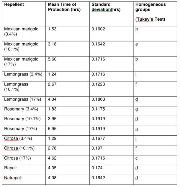 table comparing effectiveness of various botanical extracts as repellents against mosquitoes