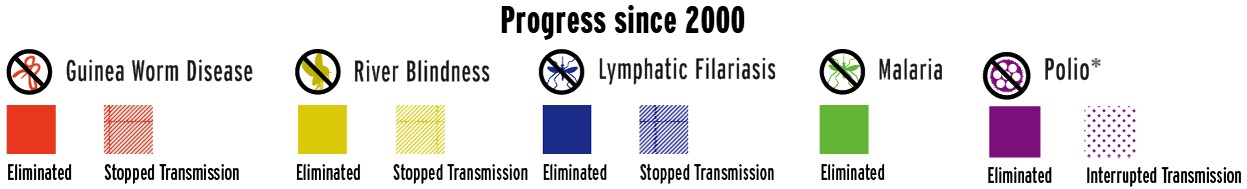 key for the world map of eradicating disease progress since 2000