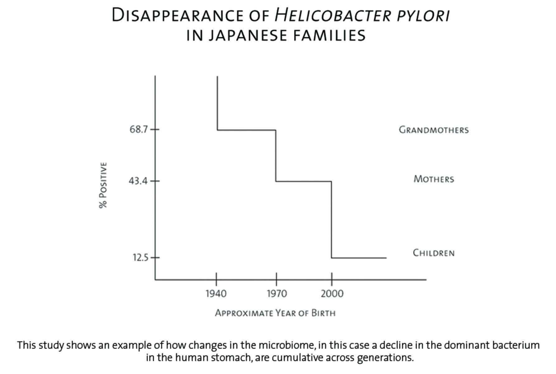 A graph titled, “Disappearance of Helicobacter pylori in Japanese families” shows a decline in the dominant bacterium in the human stomach across three generations.