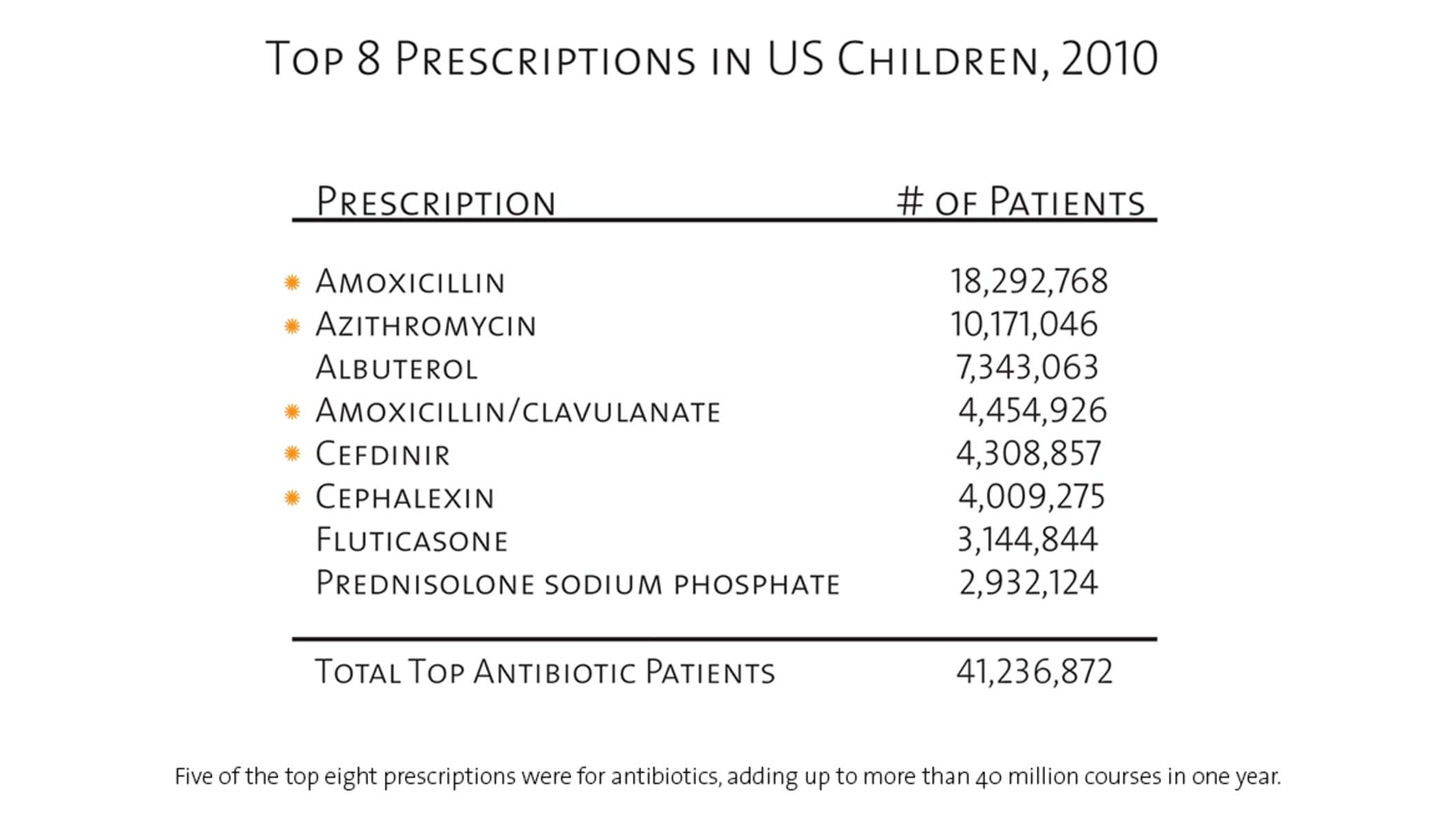 Chart showing that five of the top eight prescriptions for U.S. children in 2010, more than 41 million prescriptions, were for antibiotics.