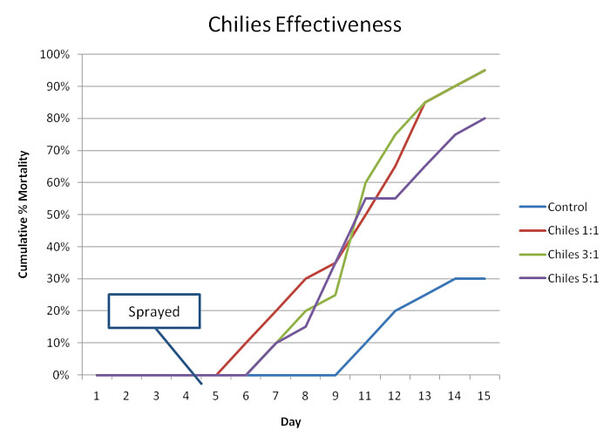 A line graph titled “Chilies Effectiveness.”