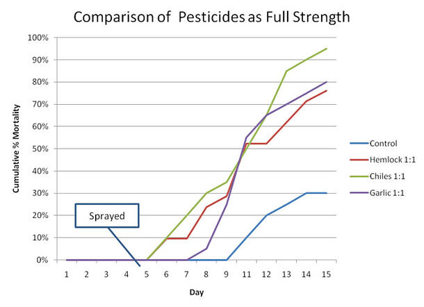 Chart comparing the effectiveness of different pesticides at full strength