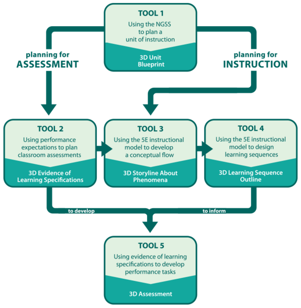 Five tools and cc and processes for translating the Next Generation Science Standards (NGSS) into instruction and class