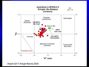 A slide titled "Amphibole in MVE06-5-3 Eclogite, Rio Belejeya (northern)" with a graph