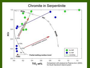 A graph titled "Chromite in Serpentinite."
