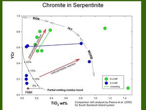 A graph titled "Chromite in Serpentinite."