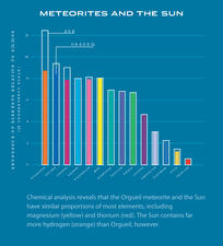 B.4.3.2. Meteorites and the Sun