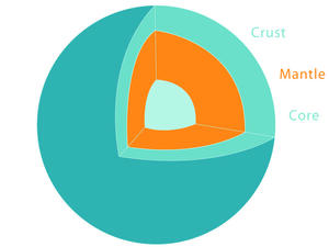 C.3.1.1. Illustration- Earth section (mantle)