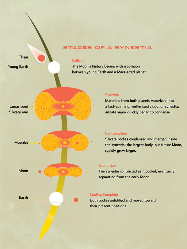 Illustration depicting the formation of the Moon after Earth's collision with Theia.