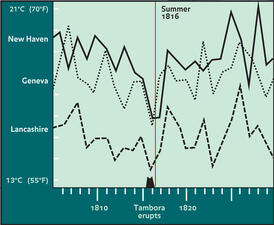 1816 Eruption Graph_ILL