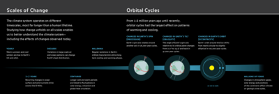 Slide with headers "Scales of Change" and "Orbital Cycles" explaining different timescales and effect of orbital cycles on global warming and cooling.