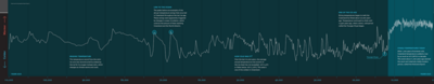 Line graph showing 110,000 years of temperature derived from Greenland ice core.