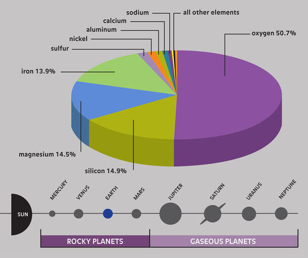 Pie chart depicting the Earth's composition: our planet is comprised mainly of oxygen, iron, silicon, and magnesium.