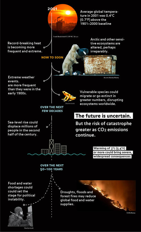 A timeline graphic of climate expectation from rising average temperatures in 2001 to developments over the next few decades and the next 50-100 years