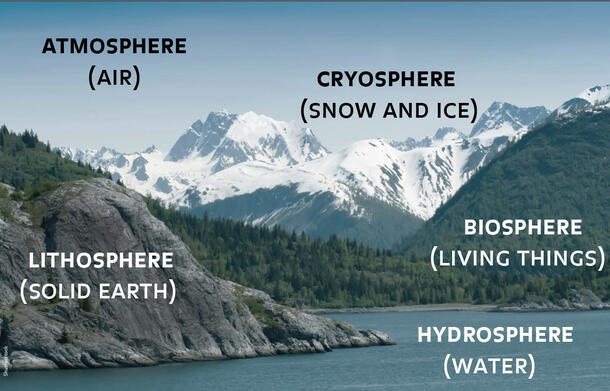 Picture of a lake with rocks "lithospere", trees "biosphere", snowy mountains "cryosphere" and blue sky "atmosphere
