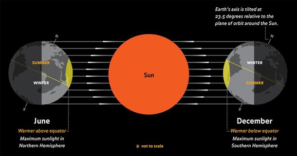 Graphic illustrating the positions of Hearth in reference to the Sun in June and December