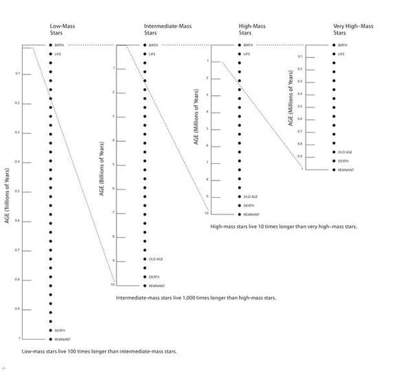 A chart showing the lifespans, in millions of years, of different types of stars. 