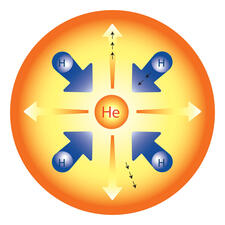 A large orange circle graphic showing dynamics of hydrogen and helium.