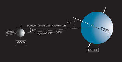 The earth-moon system