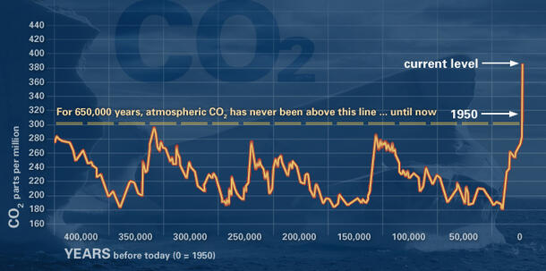 historic CO2 levels