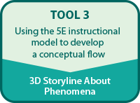 Text reading "Tool 3: Using the 5E instructional model to develop a conceptual flow | 3D Storyline About Phenomena" inside square with round corners.