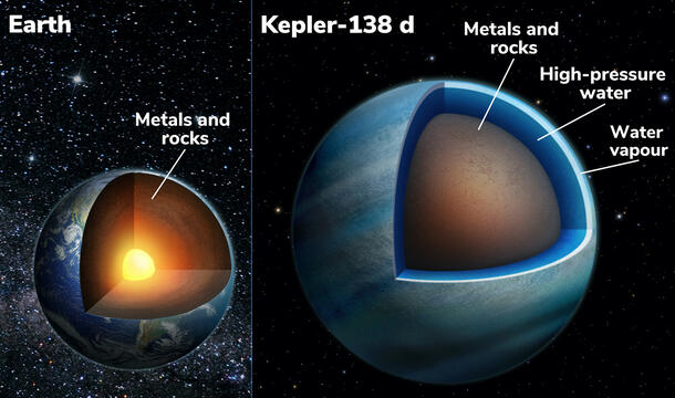 Rendering of planet Earth, depicts metals and rocks at the core. Rendering of Kepler 138-d depicts high pressure water around the metal/rock core.