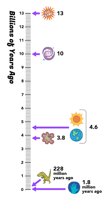 timeline measured in billions of years with history of the universe plotted at various points