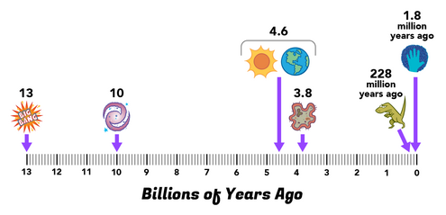 timeline measured in billions of years with history of the universe plotted at various points