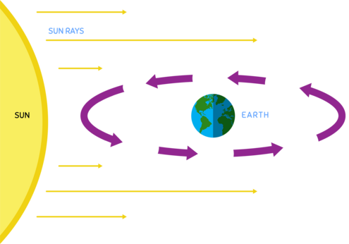 Diagram of the Sun and Earth in space. Sunbeams light up the side of Earth facing the sun. 