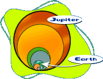 Circles of various sizes, laid over one another, smallest in front, representing the relative planetary sizes, with Earth and Jupiter identified.