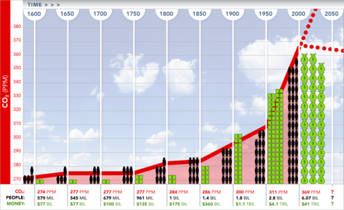 graph showing CO2 rising from 1600 to the 2000s as the population and world economy rise, with very steep rise in recent times for all 3 types of data