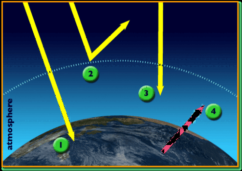 A picture of Earth with several arrows indicating the direction of solar energy reaching Earth and being deflected or absorbed by our atmosphere.