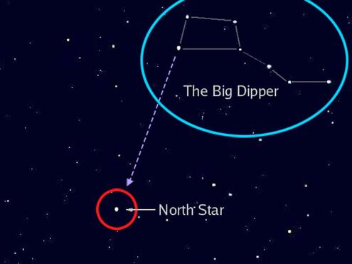 nights sky with the North Star and the Big Dipper labeled and an arrow points from the 2 stars in the Big Dipper that point to the North Star. 