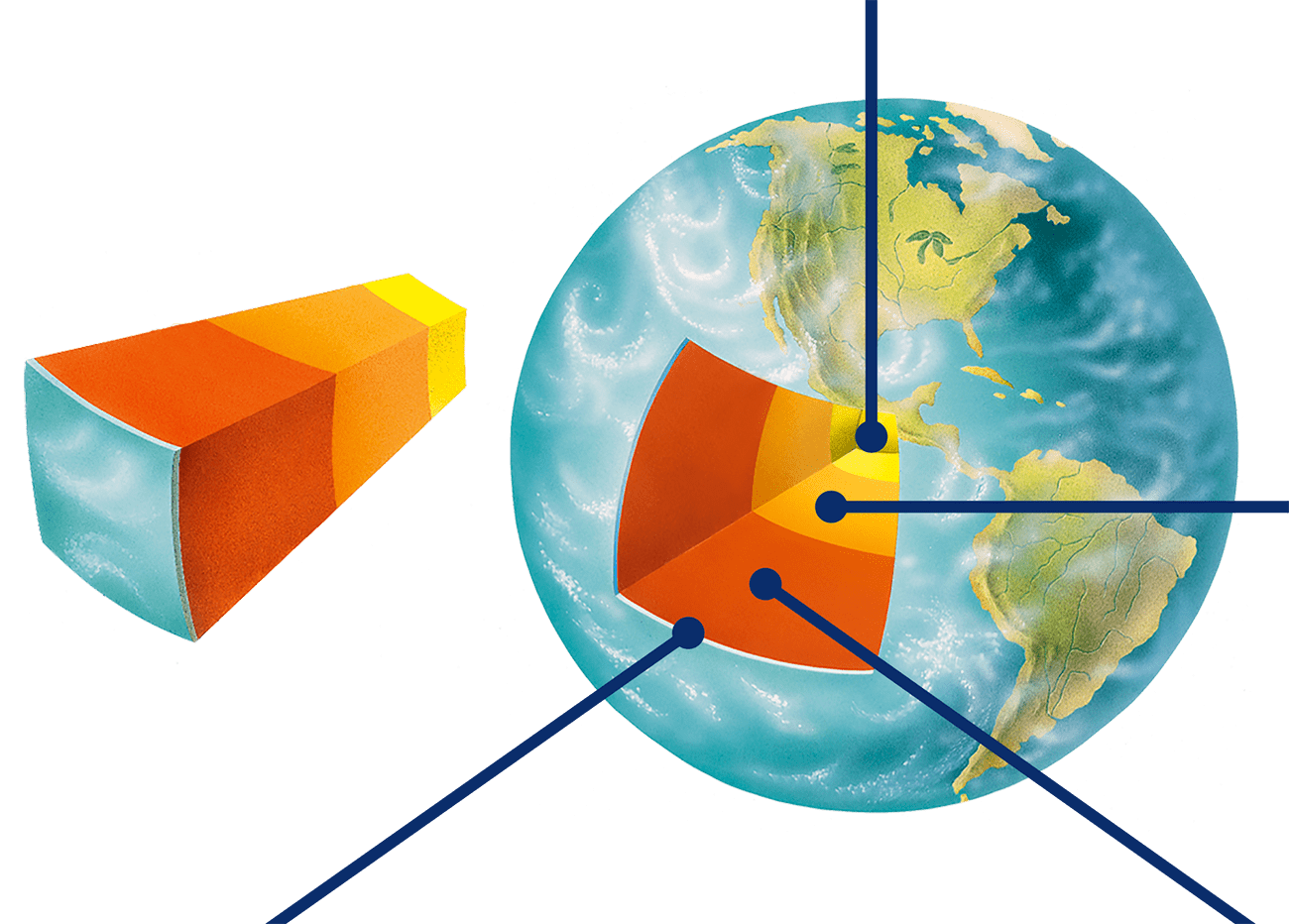 Earth with a section cut out depicting 4 layers from surface to core