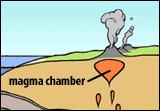 Cartoon depicting Earth's interior below a volcano, with drops of magma rising and collecting in a magma chamber underneath a smoking volcano.