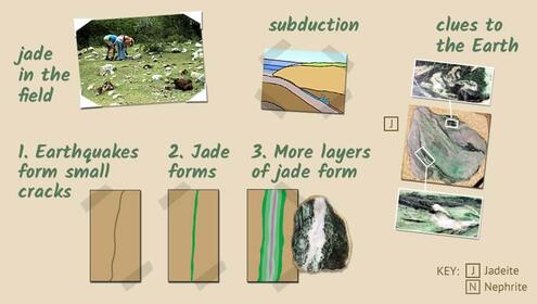 scrapbook page with pictures explaining subduction, and steps to how jade forms