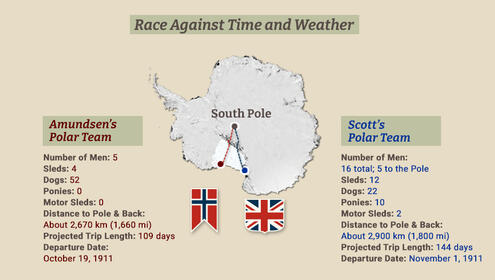 Scrapbook page with stats for Amundsen's team and Scott's Team and map showing location of the 2 base camps and the routes to South Pole