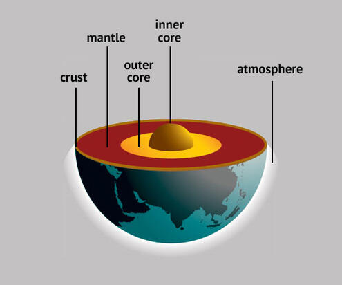cross-section of Earth diagram with crust, mantle, outer core, inner core and atmosphere pointed to