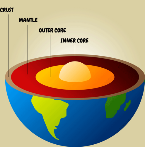 Bisection of earth, with layers labeled: crust, mantle, inner core and outer core.