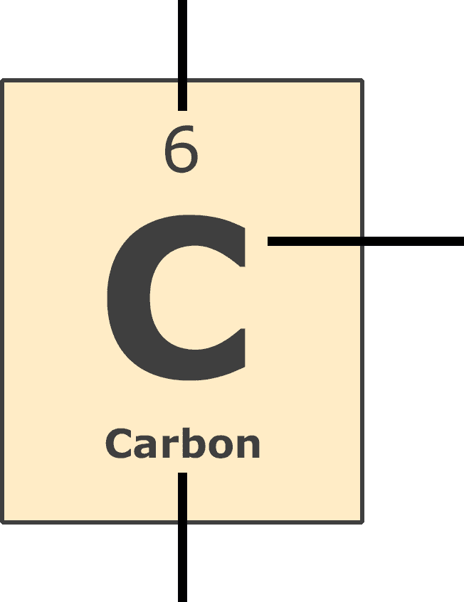 carbon as shown on the periodic table with the number 6, symbol C, and name Carbon