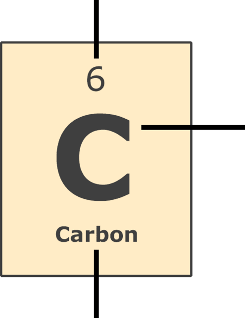 carbon as shown on the periodic table with the number 6, symbol C, and name Carbon