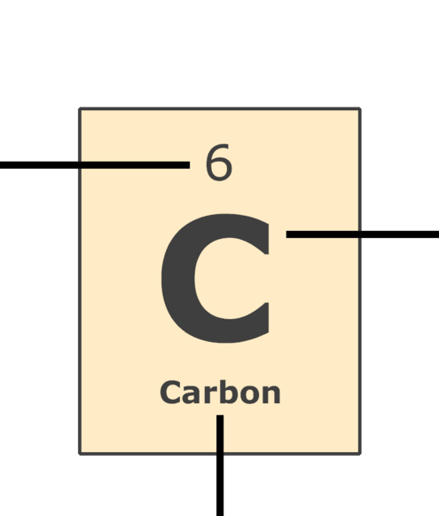 carbon as shown on the periodic table with the number 6, symbol C, and name Carbon