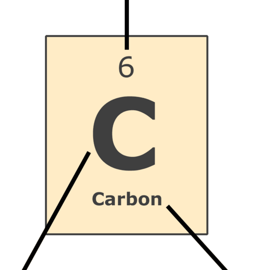 carbon rectangle as shown on the periodic table with 6 for number on the table, C as the symbol, and the name Carbon