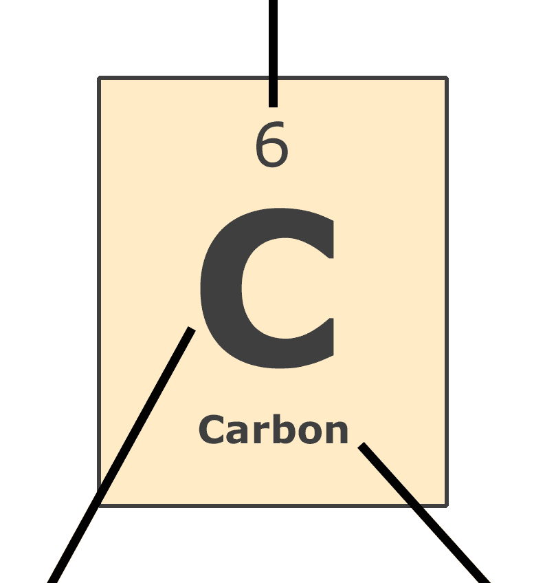 How to Read the Periodic Table AMNH