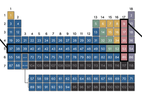 the periodic table with a column highlighted and a row highlighted