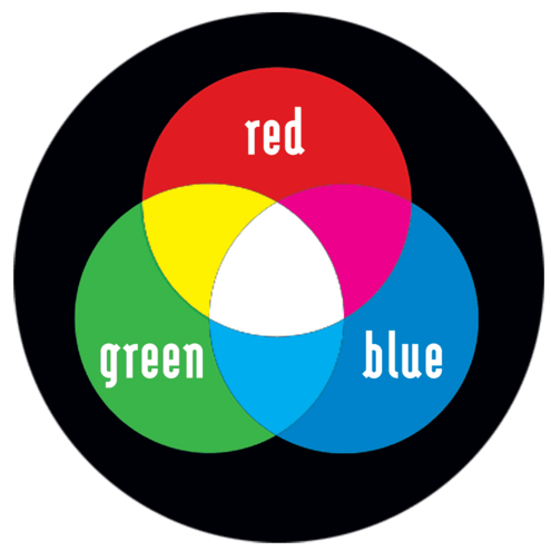 Venn diagram with red, green and blue circles showing secondary colors where they overlap