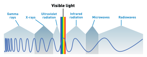 electromagnetic spectrum with different wavelengths diagrammed showing where visible light found