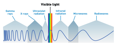 Visible light spectrum colours sale
