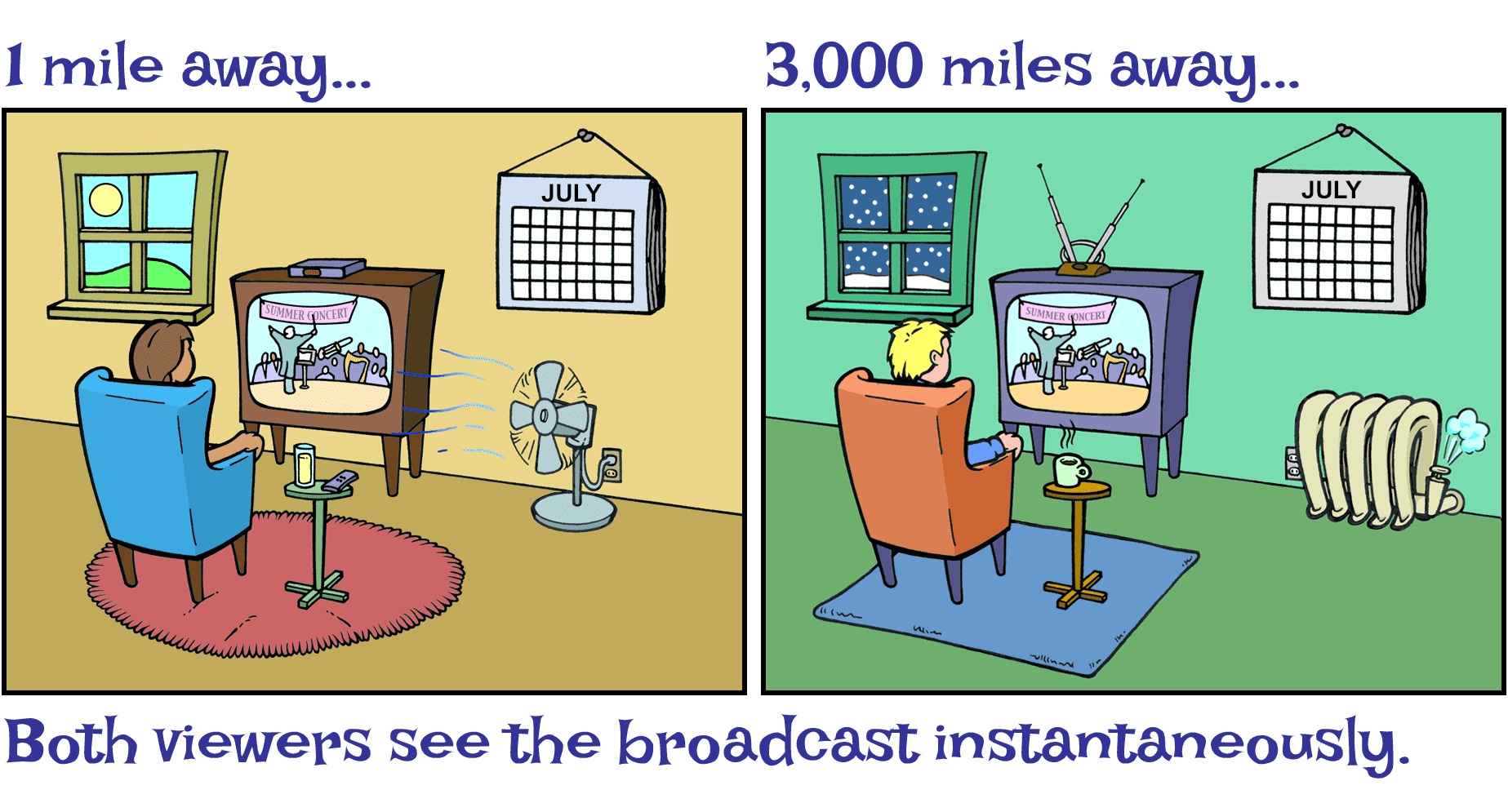Scenes of person watching Summer concert in July on tv. Left is 1 mile away from concert. Right is 3,000 miles away. They see concert instantaneously.