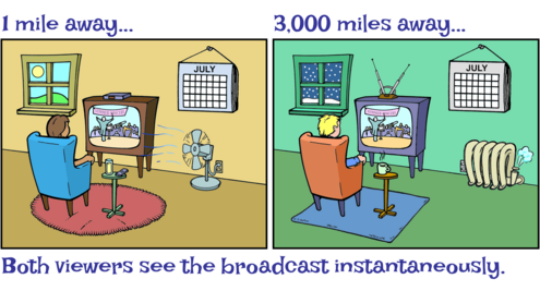 Scenes of person watching Summer concert in July on tv. Left is 1 mile away from concert. Right is 3,000 miles away. They see concert instantaneously.